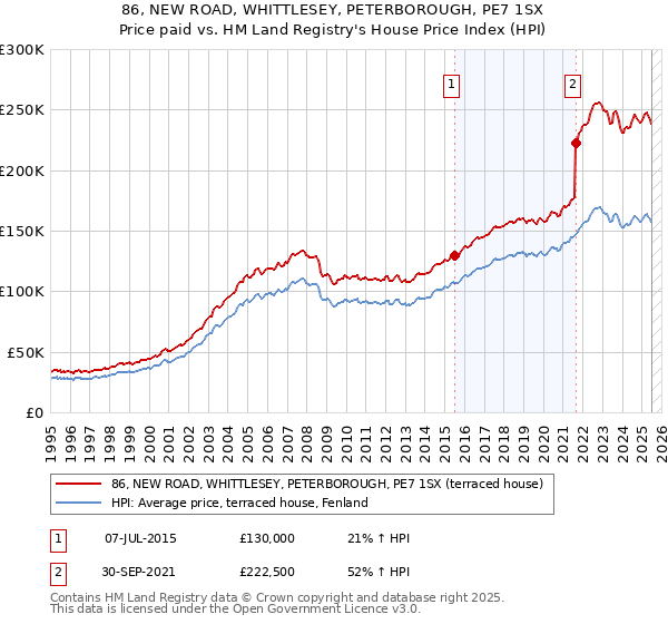 86, NEW ROAD, WHITTLESEY, PETERBOROUGH, PE7 1SX: Price paid vs HM Land Registry's House Price Index