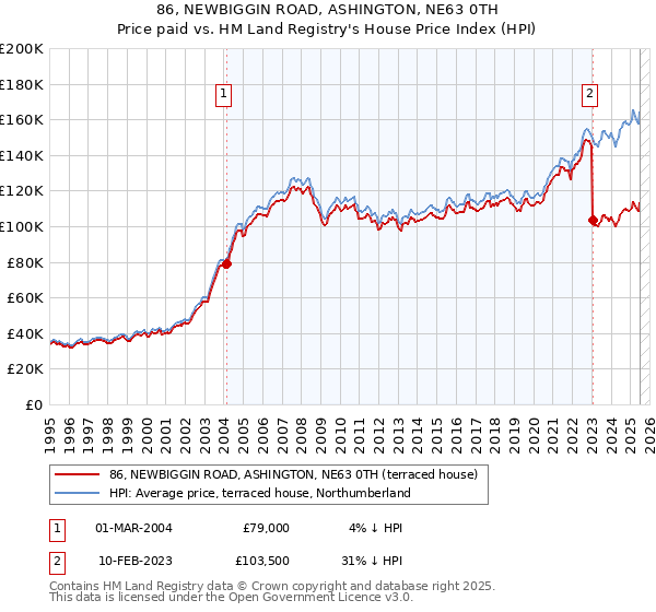 86, NEWBIGGIN ROAD, ASHINGTON, NE63 0TH: Price paid vs HM Land Registry's House Price Index