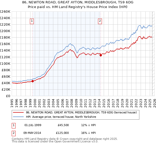 86, NEWTON ROAD, GREAT AYTON, MIDDLESBROUGH, TS9 6DG: Price paid vs HM Land Registry's House Price Index