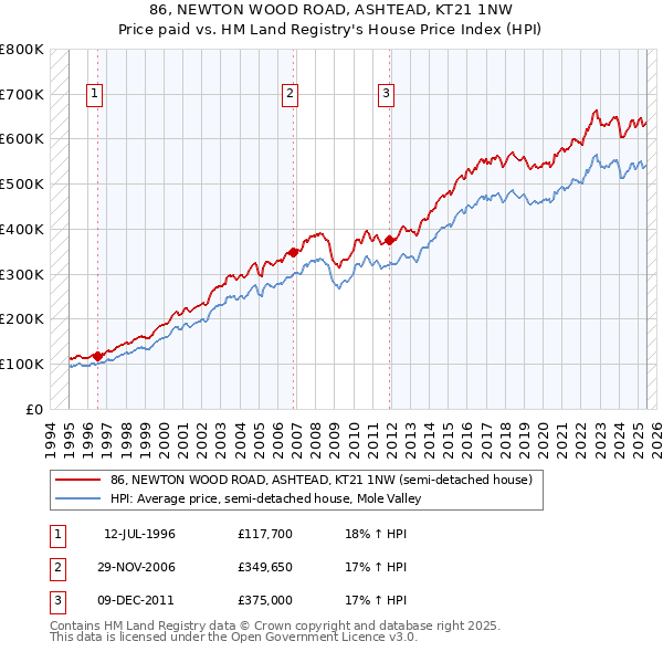 86, NEWTON WOOD ROAD, ASHTEAD, KT21 1NW: Price paid vs HM Land Registry's House Price Index