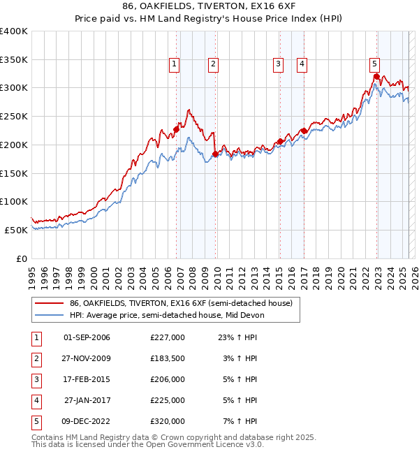 86, OAKFIELDS, TIVERTON, EX16 6XF: Price paid vs HM Land Registry's House Price Index