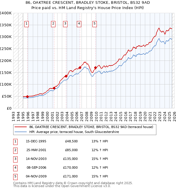 86, OAKTREE CRESCENT, BRADLEY STOKE, BRISTOL, BS32 9AD: Price paid vs HM Land Registry's House Price Index