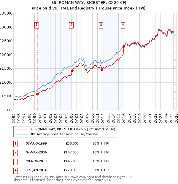 86, ROMAN WAY, BICESTER, OX26 6FJ: Price paid vs HM Land Registry's House Price Index