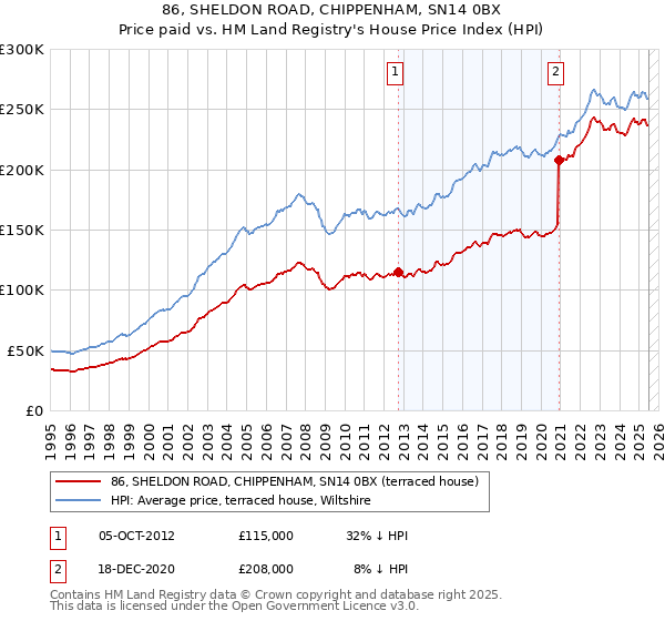 86, SHELDON ROAD, CHIPPENHAM, SN14 0BX: Price paid vs HM Land Registry's House Price Index
