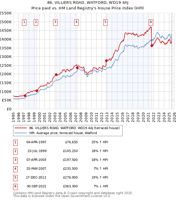 86, VILLIERS ROAD, WATFORD, WD19 4AJ: Price paid vs HM Land Registry's House Price Index