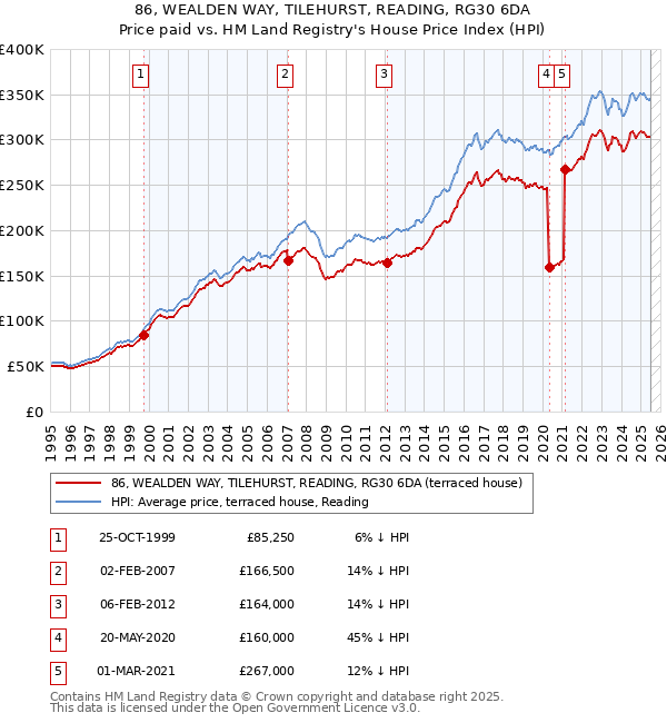 86, WEALDEN WAY, TILEHURST, READING, RG30 6DA: Price paid vs HM Land Registry's House Price Index