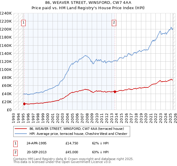 86, WEAVER STREET, WINSFORD, CW7 4AA: Price paid vs HM Land Registry's House Price Index