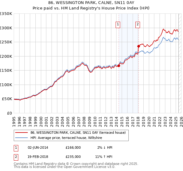 86, WESSINGTON PARK, CALNE, SN11 0AY: Price paid vs HM Land Registry's House Price Index