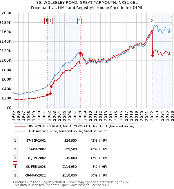 86, WOLSELEY ROAD, GREAT YARMOUTH, NR31 0EL: Price paid vs HM Land Registry's House Price Index