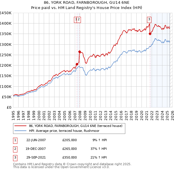 86, YORK ROAD, FARNBOROUGH, GU14 6NE: Price paid vs HM Land Registry's House Price Index