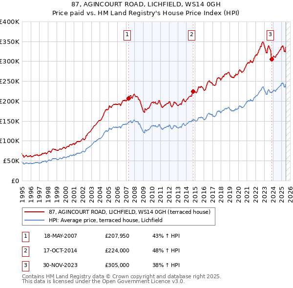 87, AGINCOURT ROAD, LICHFIELD, WS14 0GH: Price paid vs HM Land Registry's House Price Index