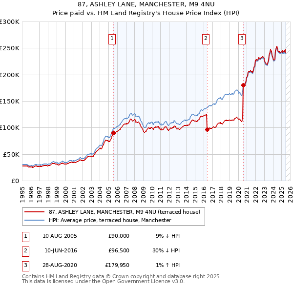 87, ASHLEY LANE, MANCHESTER, M9 4NU: Price paid vs HM Land Registry's House Price Index