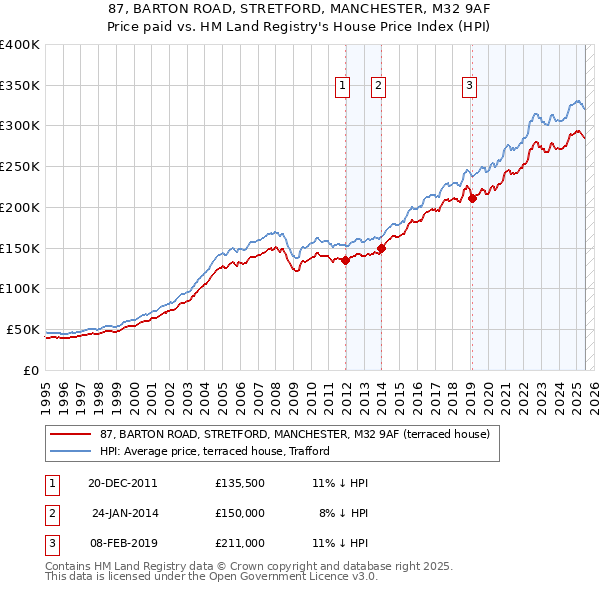 87, BARTON ROAD, STRETFORD, MANCHESTER, M32 9AF: Price paid vs HM Land Registry's House Price Index