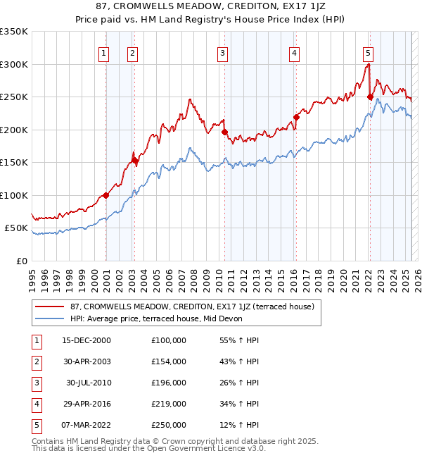 87, CROMWELLS MEADOW, CREDITON, EX17 1JZ: Price paid vs HM Land Registry's House Price Index