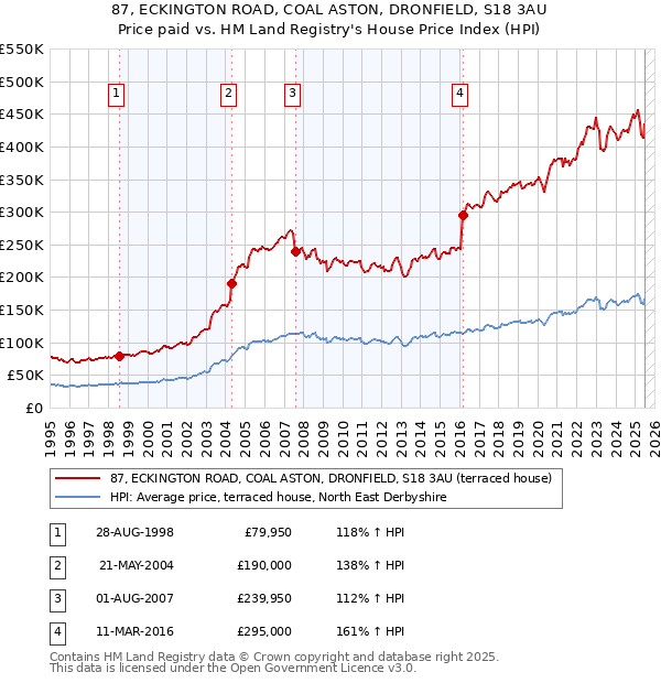 87, ECKINGTON ROAD, COAL ASTON, DRONFIELD, S18 3AU: Price paid vs HM Land Registry's House Price Index
