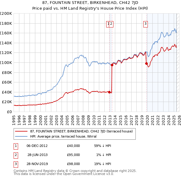 87, FOUNTAIN STREET, BIRKENHEAD, CH42 7JD: Price paid vs HM Land Registry's House Price Index