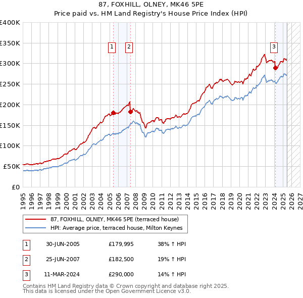 87, FOXHILL, OLNEY, MK46 5PE: Price paid vs HM Land Registry's House Price Index
