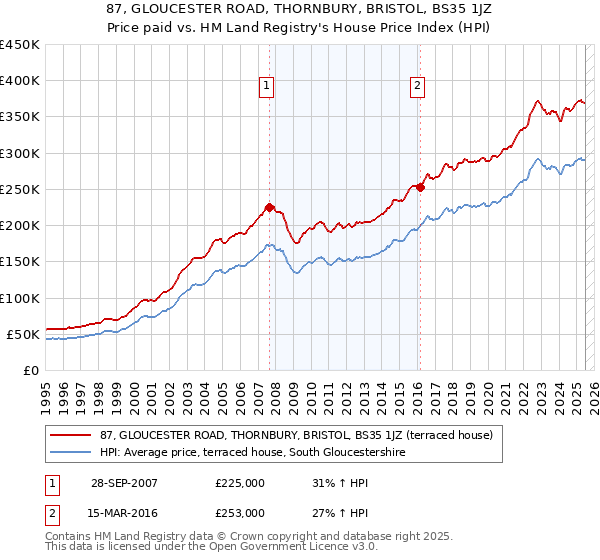 87, GLOUCESTER ROAD, THORNBURY, BRISTOL, BS35 1JZ: Price paid vs HM Land Registry's House Price Index
