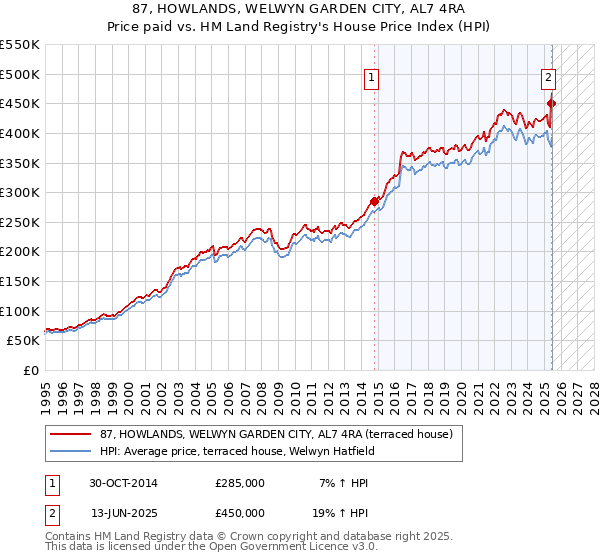 87, HOWLANDS, WELWYN GARDEN CITY, AL7 4RA: Price paid vs HM Land Registry's House Price Index