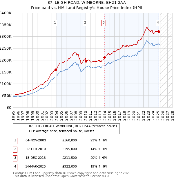 87, LEIGH ROAD, WIMBORNE, BH21 2AA: Price paid vs HM Land Registry's House Price Index
