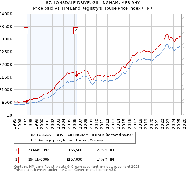 87, LONSDALE DRIVE, GILLINGHAM, ME8 9HY: Price paid vs HM Land Registry's House Price Index