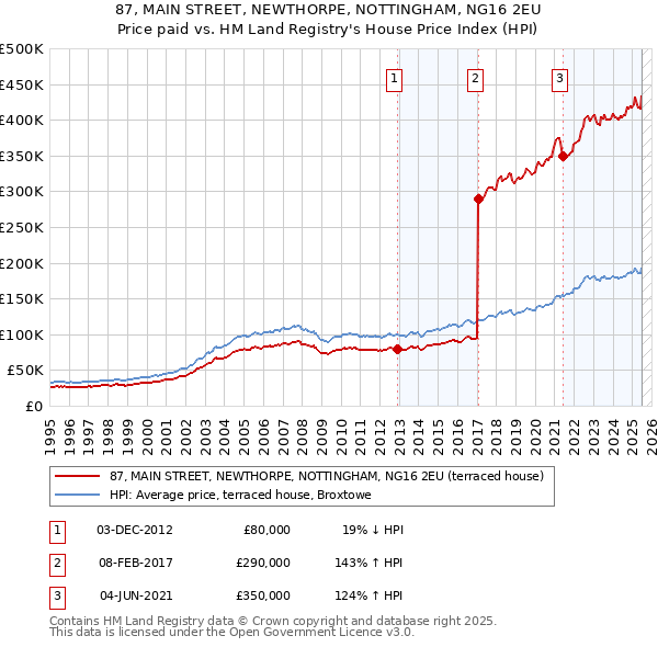 87, MAIN STREET, NEWTHORPE, NOTTINGHAM, NG16 2EU: Price paid vs HM Land Registry's House Price Index
