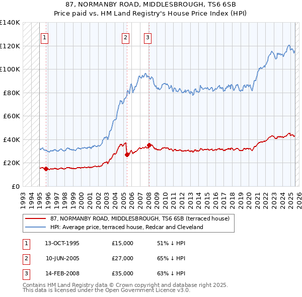 87, NORMANBY ROAD, MIDDLESBROUGH, TS6 6SB: Price paid vs HM Land Registry's House Price Index