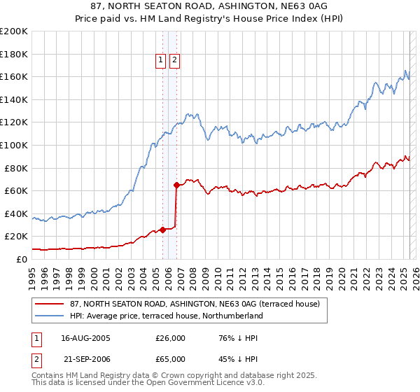 87, NORTH SEATON ROAD, ASHINGTON, NE63 0AG: Price paid vs HM Land Registry's House Price Index