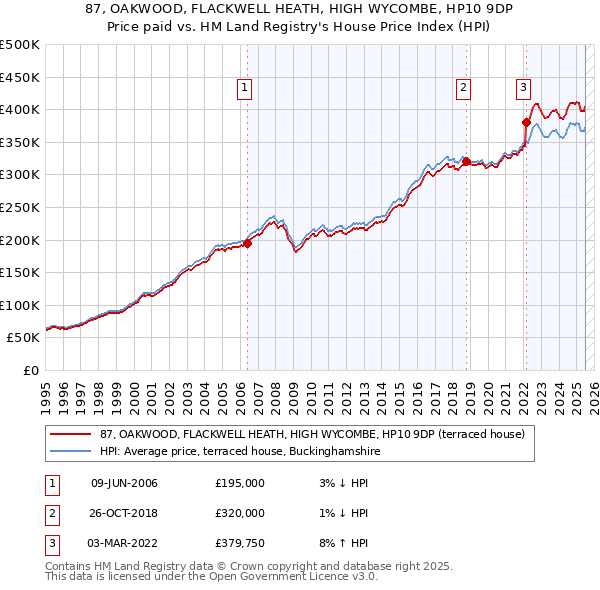 87, OAKWOOD, FLACKWELL HEATH, HIGH WYCOMBE, HP10 9DP: Price paid vs HM Land Registry's House Price Index