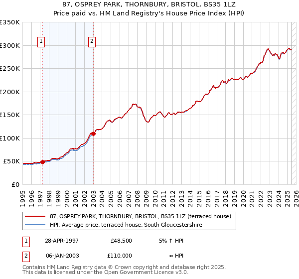 87, OSPREY PARK, THORNBURY, BRISTOL, BS35 1LZ: Price paid vs HM Land Registry's House Price Index