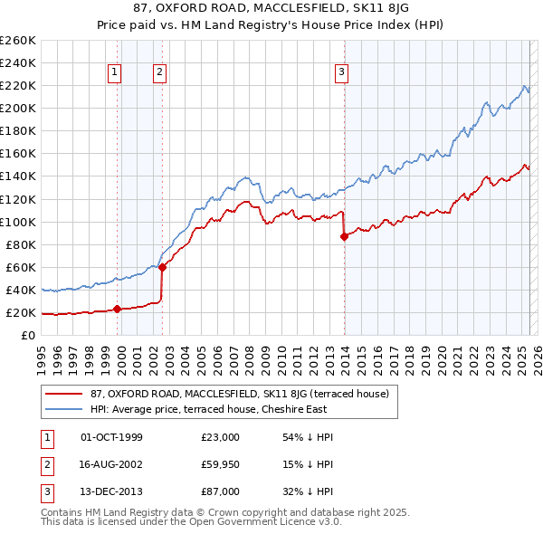 87, OXFORD ROAD, MACCLESFIELD, SK11 8JG: Price paid vs HM Land Registry's House Price Index