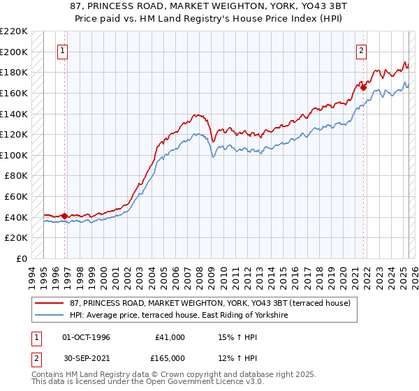 87, PRINCESS ROAD, MARKET WEIGHTON, YORK, YO43 3BT: Price paid vs HM Land Registry's House Price Index