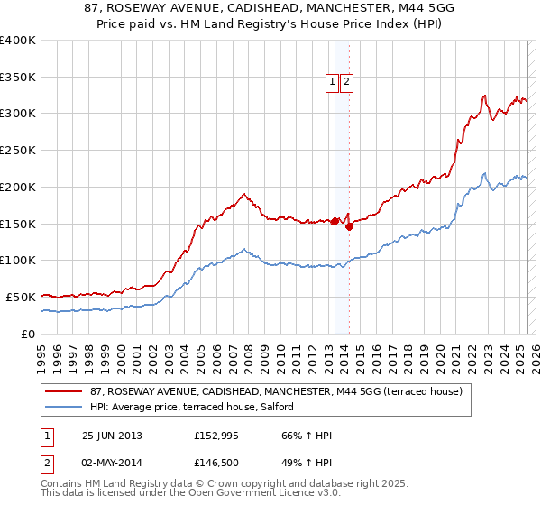 87, ROSEWAY AVENUE, CADISHEAD, MANCHESTER, M44 5GG: Price paid vs HM Land Registry's House Price Index