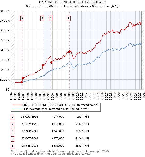 87, SMARTS LANE, LOUGHTON, IG10 4BP: Price paid vs HM Land Registry's House Price Index