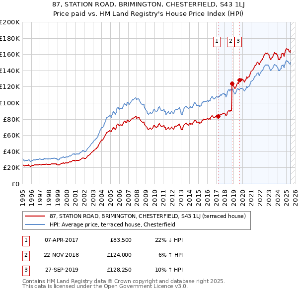 87, STATION ROAD, BRIMINGTON, CHESTERFIELD, S43 1LJ: Price paid vs HM Land Registry's House Price Index