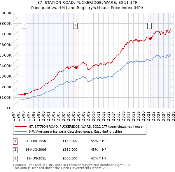 87, STATION ROAD, PUCKERIDGE, WARE, SG11 1TF: Price paid vs HM Land Registry's House Price Index