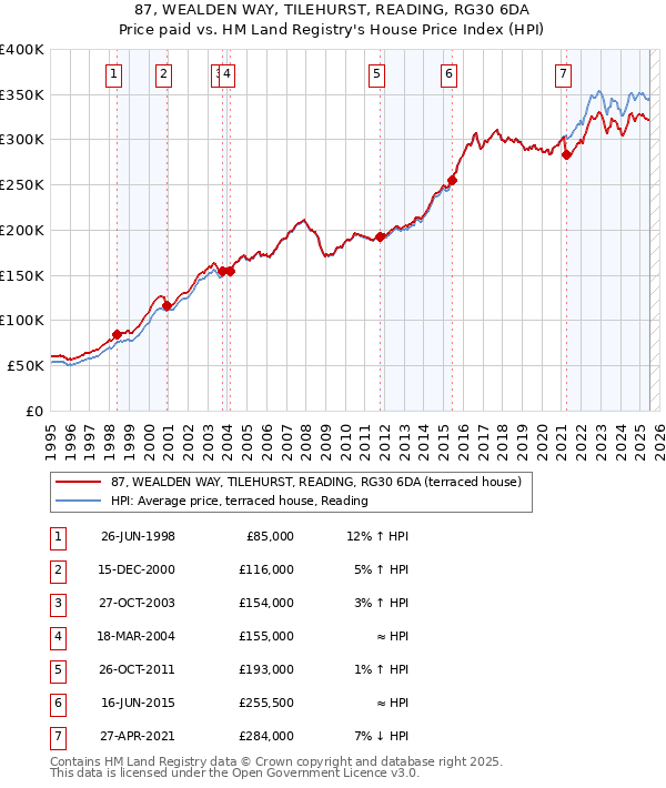 87, WEALDEN WAY, TILEHURST, READING, RG30 6DA: Price paid vs HM Land Registry's House Price Index