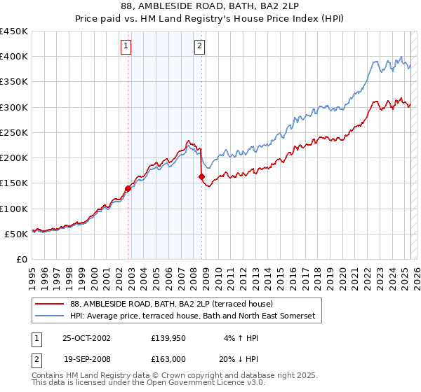 88, AMBLESIDE ROAD, BATH, BA2 2LP: Price paid vs HM Land Registry's House Price Index