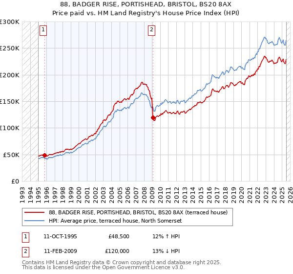 88, BADGER RISE, PORTISHEAD, BRISTOL, BS20 8AX: Price paid vs HM Land Registry's House Price Index