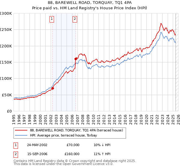 88, BAREWELL ROAD, TORQUAY, TQ1 4PA: Price paid vs HM Land Registry's House Price Index