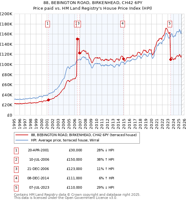 88, BEBINGTON ROAD, BIRKENHEAD, CH42 6PY: Price paid vs HM Land Registry's House Price Index