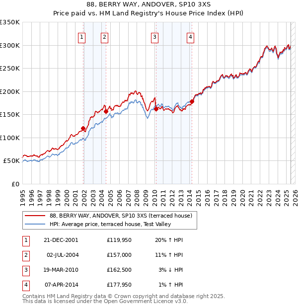 88, BERRY WAY, ANDOVER, SP10 3XS: Price paid vs HM Land Registry's House Price Index