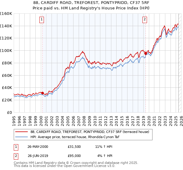 88, CARDIFF ROAD, TREFOREST, PONTYPRIDD, CF37 5RF: Price paid vs HM Land Registry's House Price Index