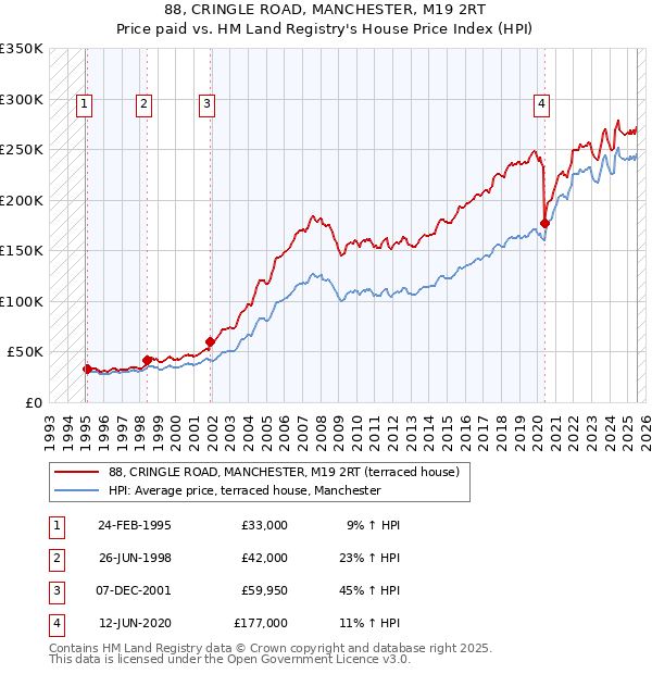 88, CRINGLE ROAD, MANCHESTER, M19 2RT: Price paid vs HM Land Registry's House Price Index