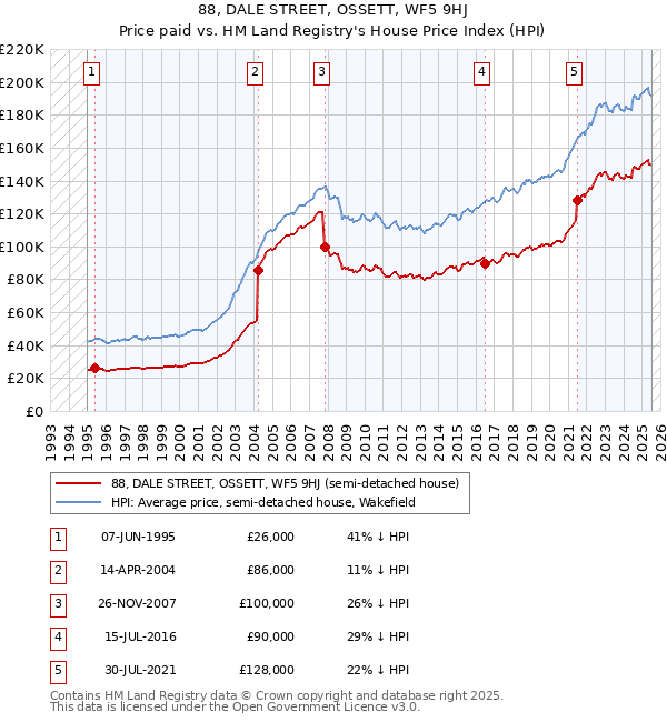 88, DALE STREET, OSSETT, WF5 9HJ: Price paid vs HM Land Registry's House Price Index