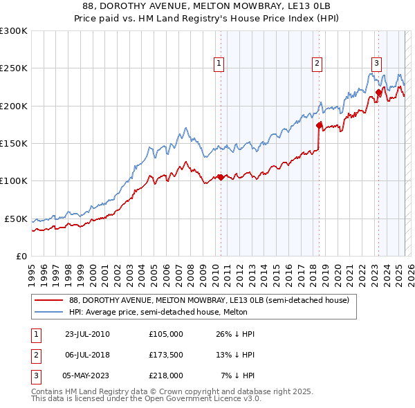 88, DOROTHY AVENUE, MELTON MOWBRAY, LE13 0LB: Price paid vs HM Land Registry's House Price Index