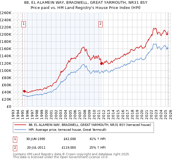 88, EL ALAMEIN WAY, BRADWELL, GREAT YARMOUTH, NR31 8SY: Price paid vs HM Land Registry's House Price Index