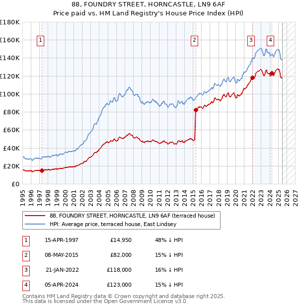 88, FOUNDRY STREET, HORNCASTLE, LN9 6AF: Price paid vs HM Land Registry's House Price Index