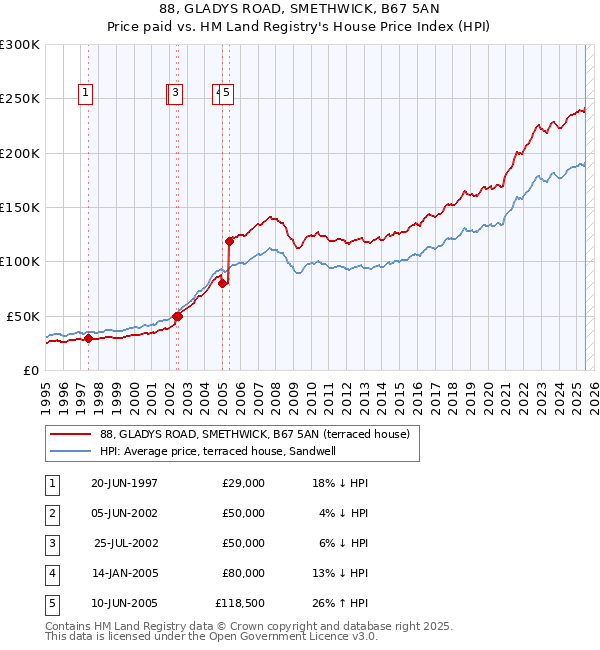 88, GLADYS ROAD, SMETHWICK, B67 5AN: Price paid vs HM Land Registry's House Price Index