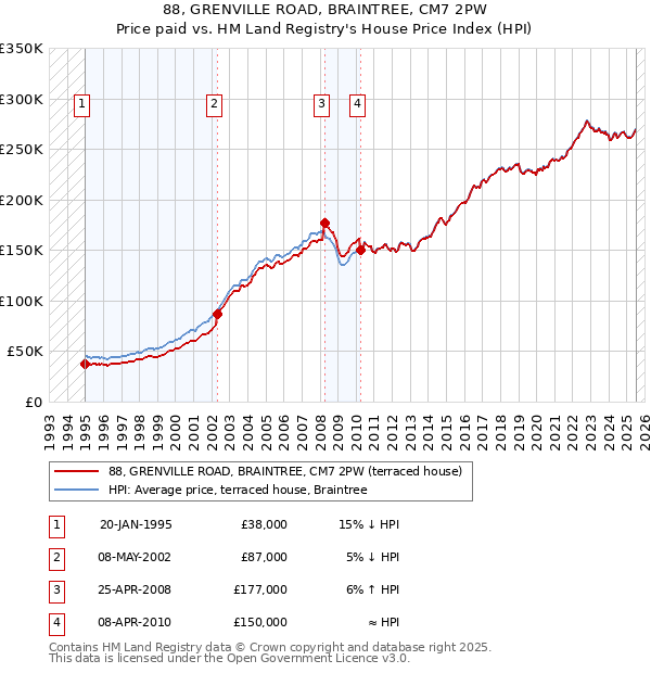 88, GRENVILLE ROAD, BRAINTREE, CM7 2PW: Price paid vs HM Land Registry's House Price Index